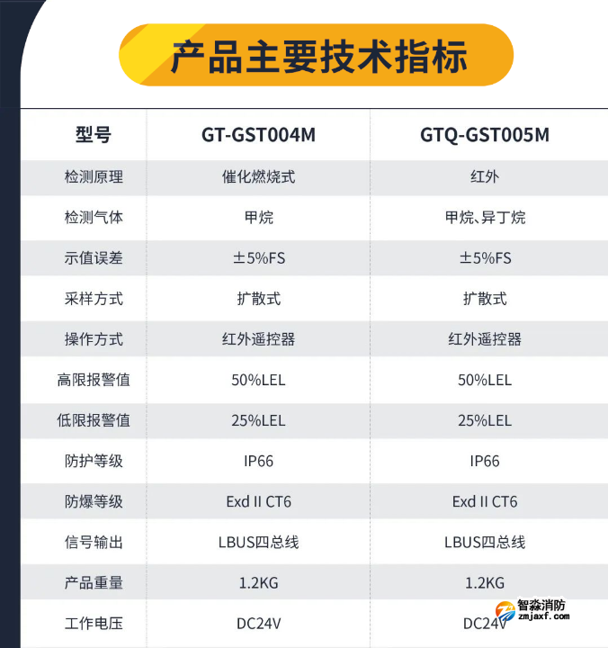  海灣工業(yè)隔爆可燃氣體探測器技術參數(shù)