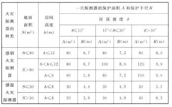 海灣感煙火災(zāi)探測(cè)器和A1、A2、B型感溫火災(zāi)探測(cè)器的保護(hù)面積和保護(hù)半徑