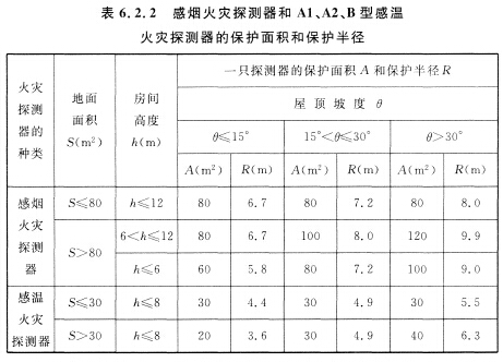 感煙火災(zāi)探測器和Al、A2、B型感溫火災(zāi)探測器的保護(hù)面積和保護(hù)半徑