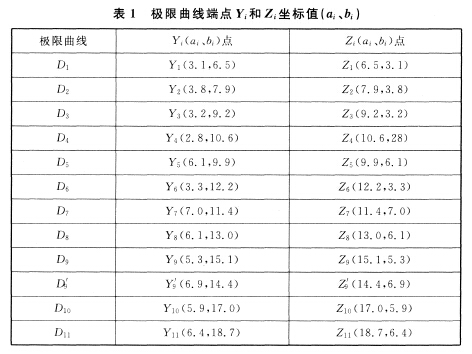 極限曲線端點Yi和Zi坐標(biāo)值（ai、bi）
