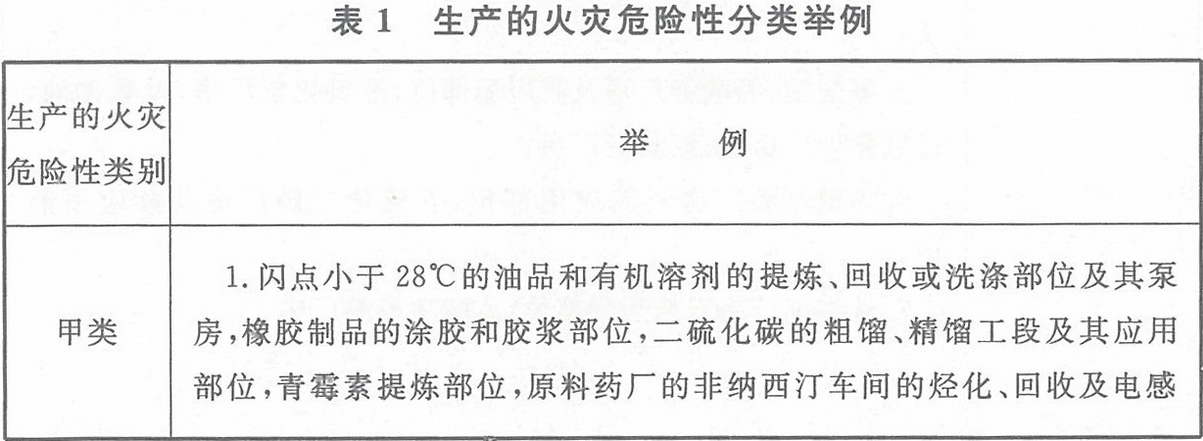 表1 生產(chǎn)的火災危險性分類舉例
