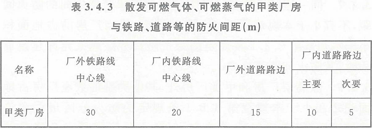 表3.4.3 散發(fā)可燃?xì)怏w、可燃蒸氣的甲類(lèi)廠房與鐵路、道路等的防火間距（m） 
