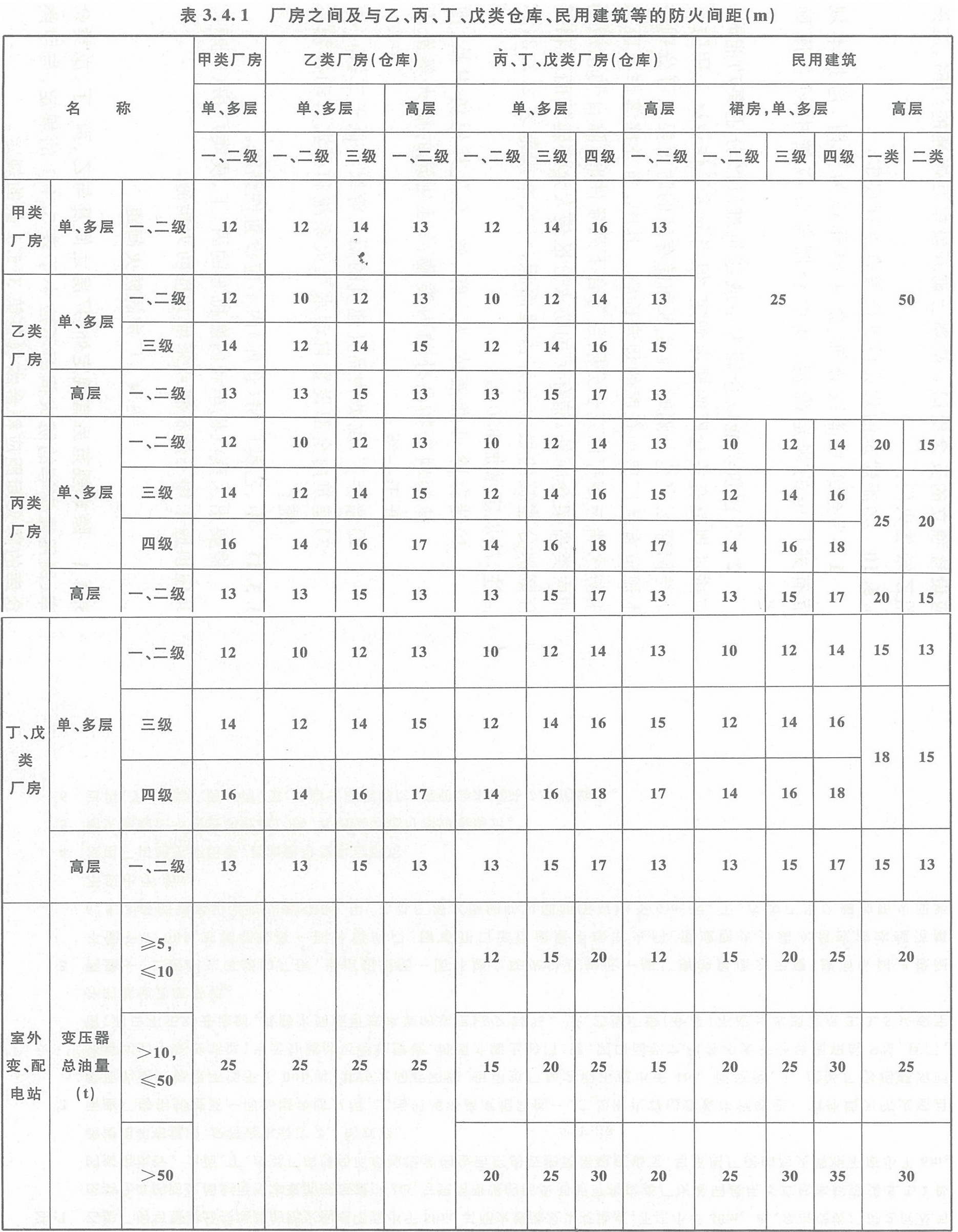 表3.4.1 廠房之間及與乙、丙、丁、戊類(lèi)倉(cāng)庫(kù)、民用建筑的防火間距（m）