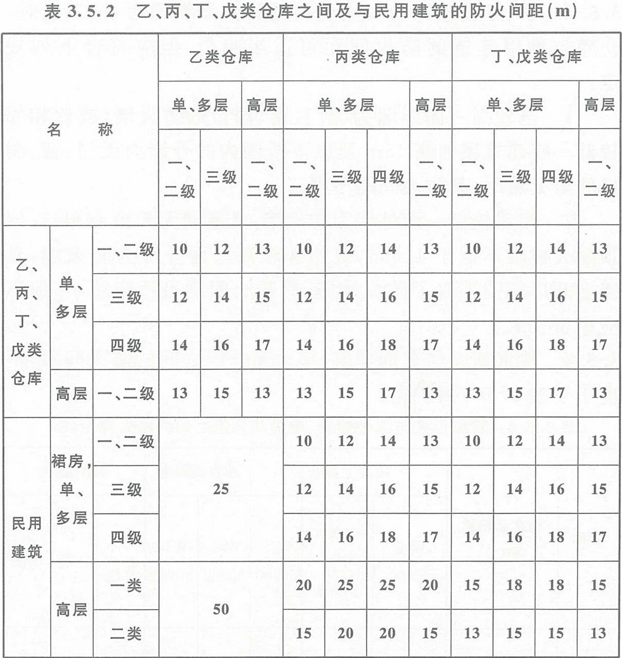 表3.5.2  乙、丙、丁、戊類倉庫之間及其與民用建筑的防火間距（m） 