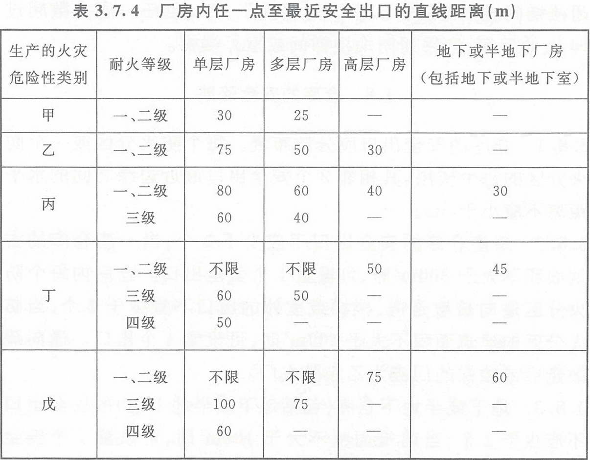 表3.7.4 廠(chǎng)房?jī)?nèi)任一點(diǎn)至最近安全出口的直線(xiàn)距離（m）