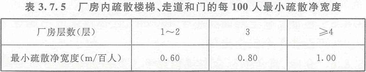 表3.7.5 廠(chǎng)房?jī)?nèi)疏散樓梯、走道和門(mén)的每100人最小疏散凈寬度