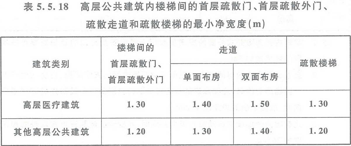 表5.5.18 高層公共建筑內(nèi)樓梯間的首層疏散門(mén)、首層疏散外門(mén)、疏散走道和疏散樓梯的最小凈寬度（m）