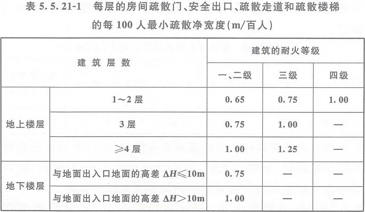 表5.5.21-1 每層的房間疏散門(mén)、安全出口、疏散走道和疏散樓梯的每100人最小疏散凈寬度（m/百人）