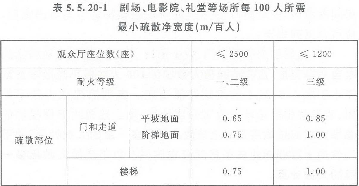 表5.5.20-1 劇場(chǎng)、電影院、禮堂等場(chǎng)所每100人所需最小疏散凈寬度（m/百人）