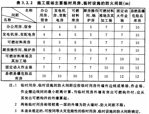 施工現(xiàn)場主要臨時用房、臨時設(shè)施的防火間距