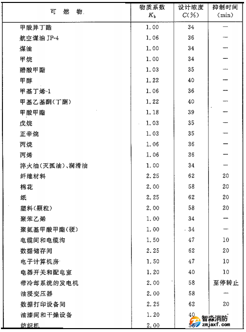 二氧化碳滅火系統(tǒng)可以滅什么火災，不可以滅什么火災